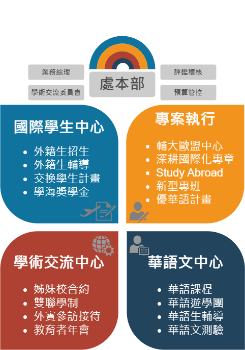 組織架構