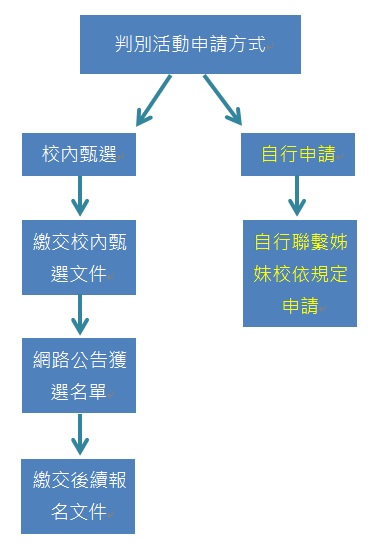 寒暑期營申請流程